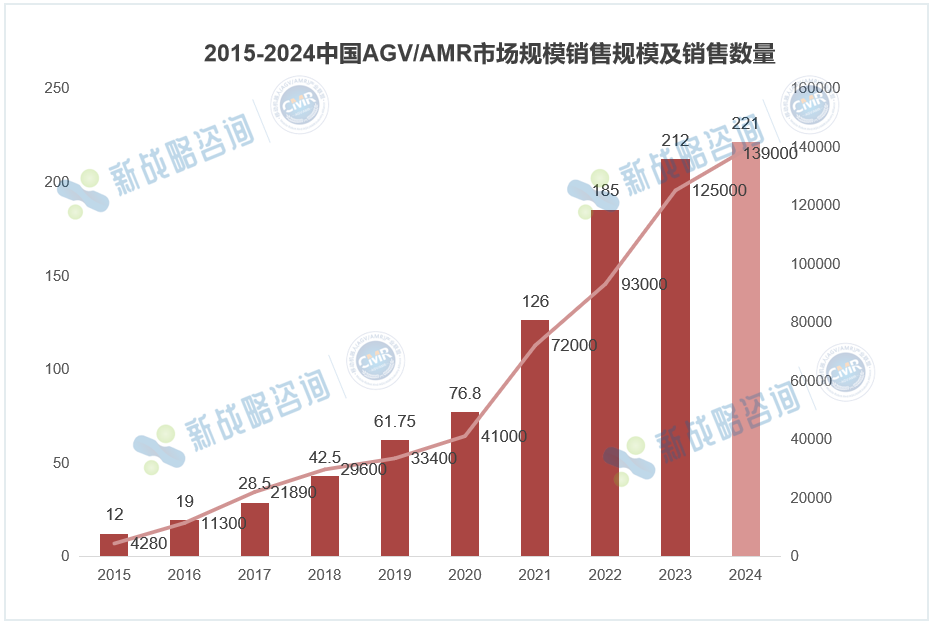 2024中國(guó)AMR銷(xiāo)量78000臺(tái)，同比增長(zhǎng)44.44%